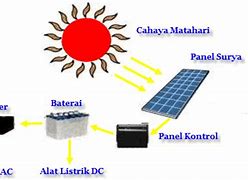 Bagaimana Panel Surya Bekerja